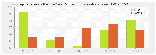 Le Breuil-sur-Couze : Evolution of births and deaths between 1968 and 2007